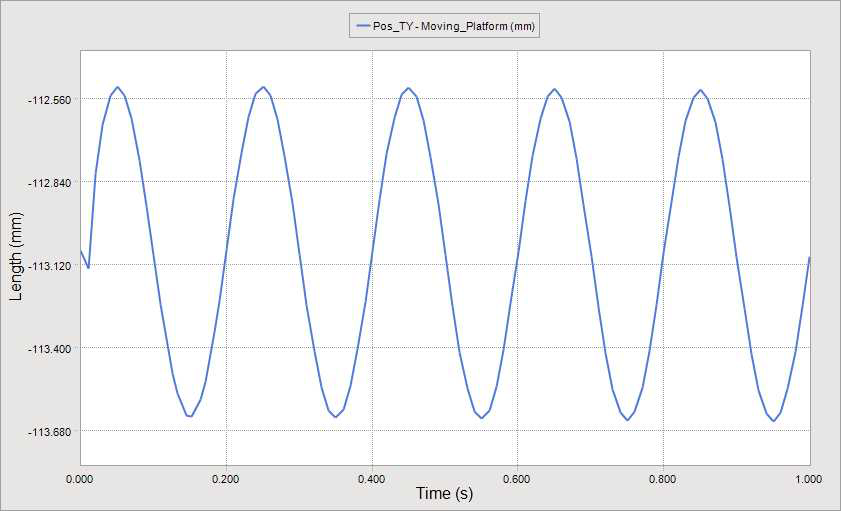 Displacement of Moving Platform in Y-axis direction