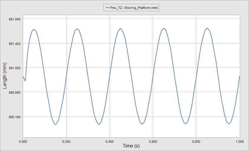 Displacement of Moving Platform in Z-axis direction