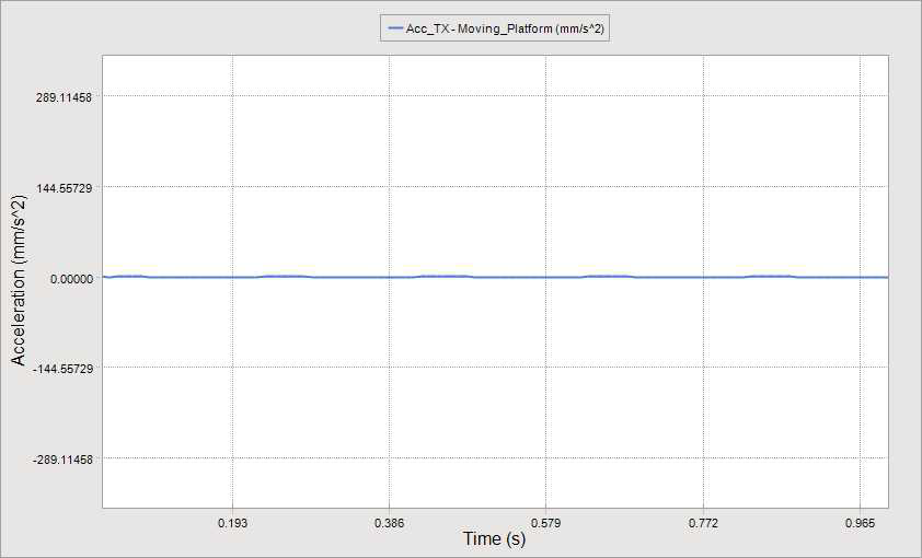 Acceleration of Moving Platform in X-axis direction