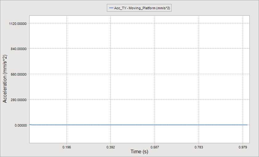 Acceleration of Moving Platform in Y-axis direction