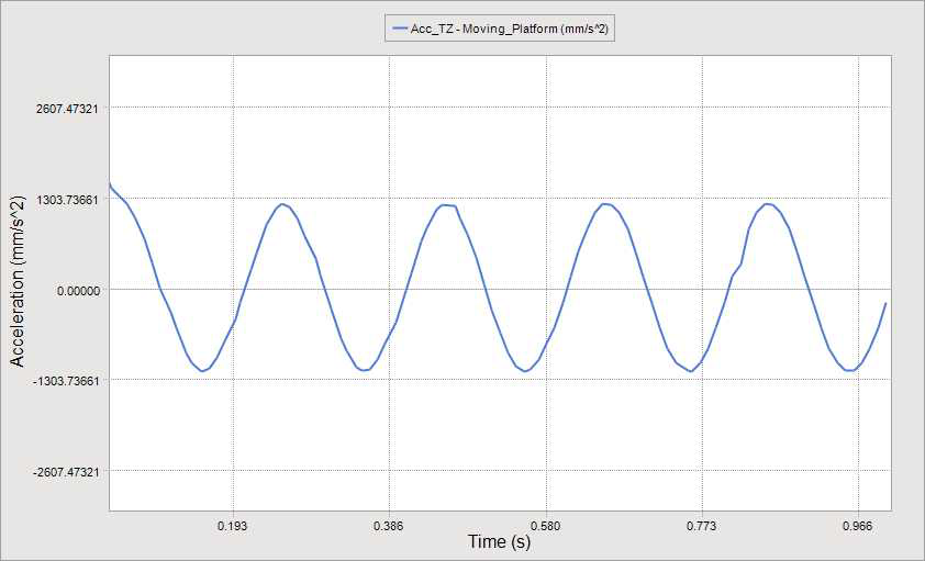 Acceleration of Moving Platform in Z-axis direction