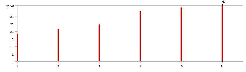 Frequency Plot