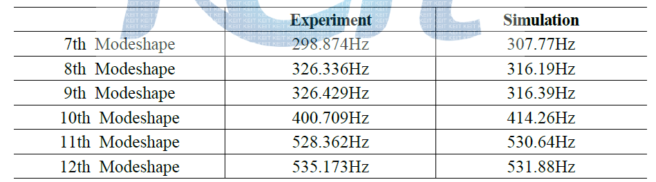 시뮬레이션과 실험 데이터 비교