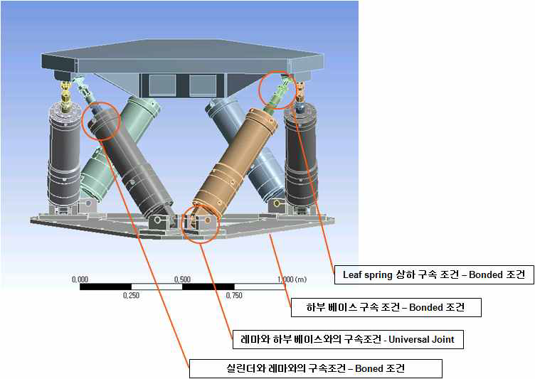 시뮬레이션의 경계 조건 모습