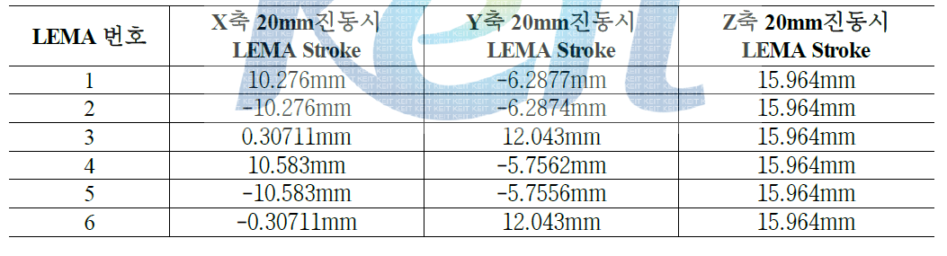 각 축의 LEMA 스트로크 변위 결과값