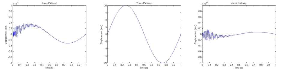 각 축 방향의 시간별 변위 그래프(Y축)