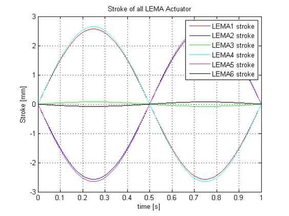 LEMA에서 적용되는 구동 스트로크 그래프