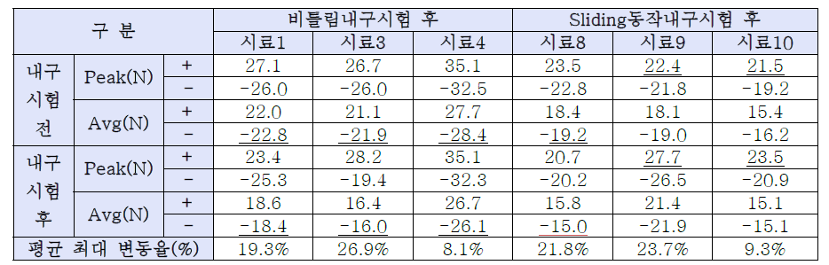 2차년도 개발품 내구시험 후 Sliding Force시험 결과