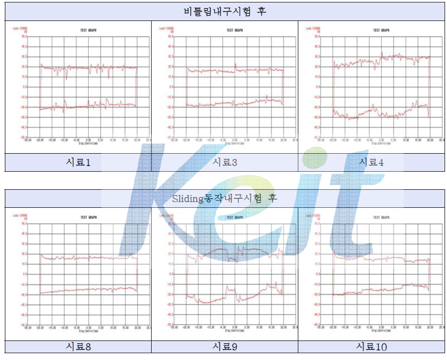 2차년도 개발품 Sliding Force시험 결과그래프