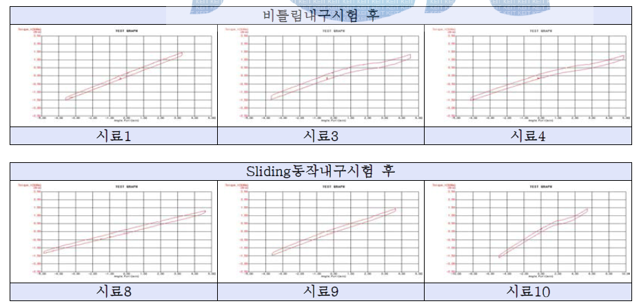 2차년도 개발품 내구시험 후 유격시험 결과그래프