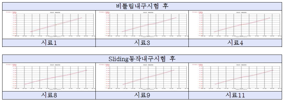 2차년도 개발품 내구시험 후 Hysteresis시험 결과그래프