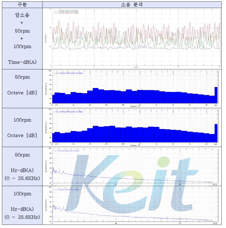 2차년도 개발품 소음측정 분석 그래프