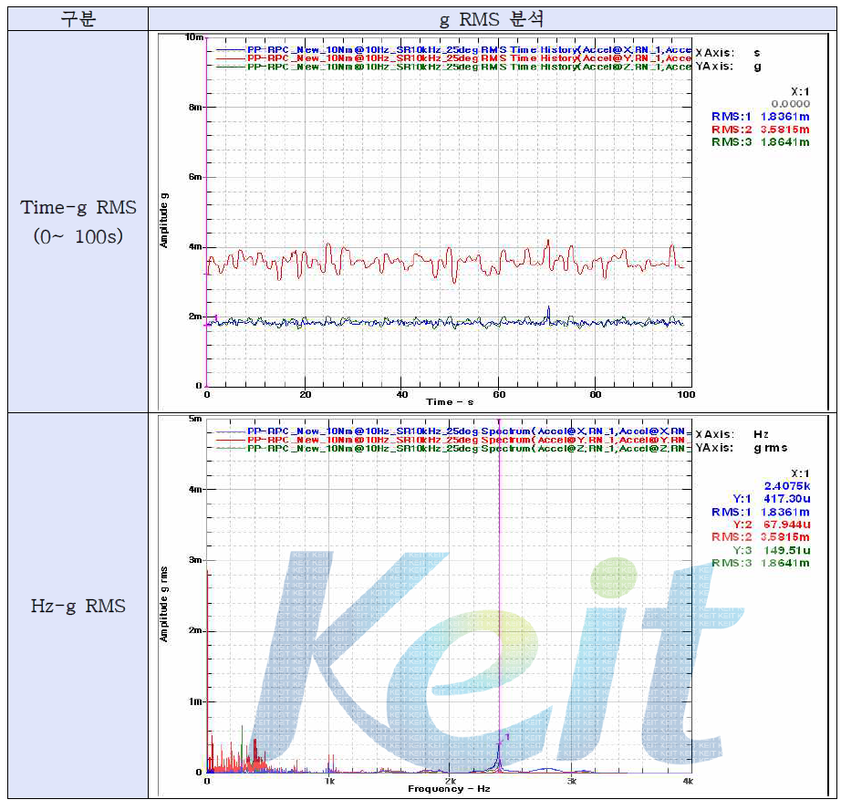 시간 & g RMS(0~ 100s)와 Hz(4KHZ)-g RMS 분석 그래프