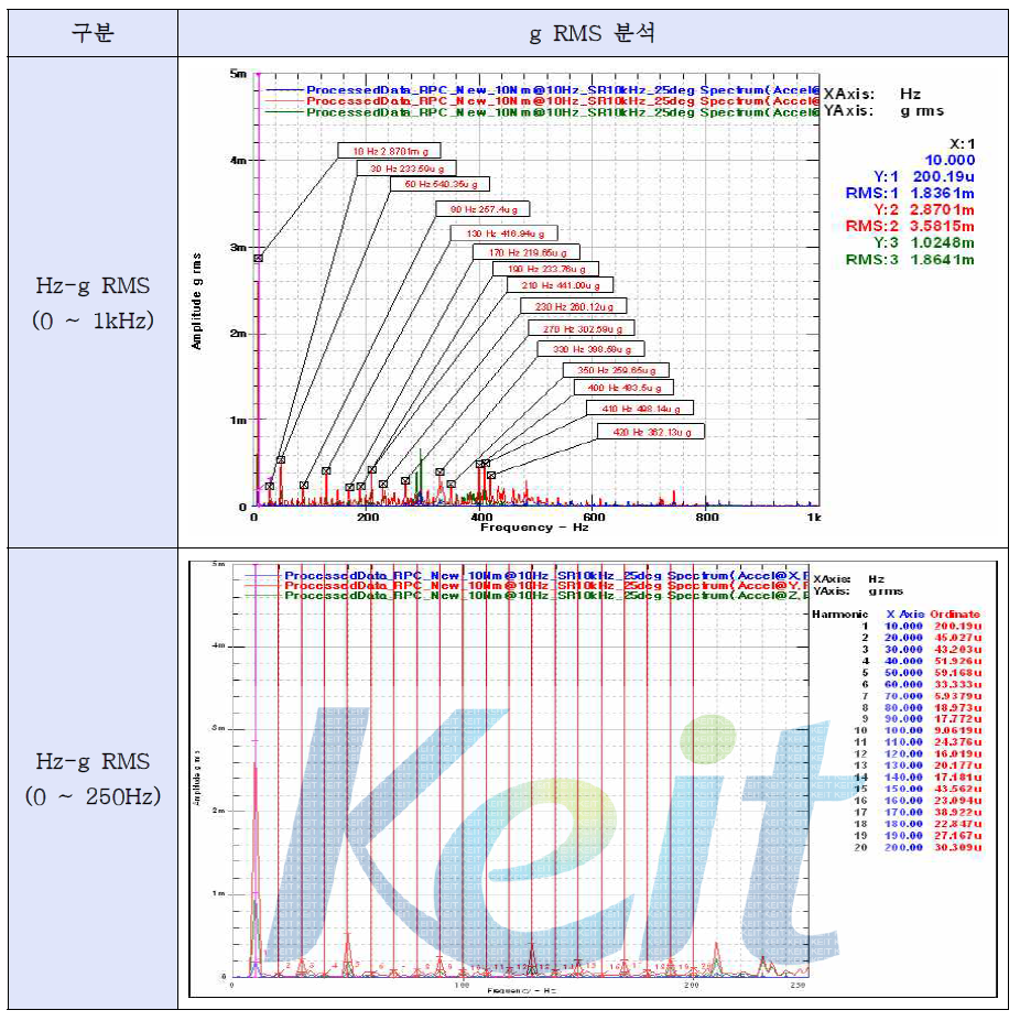 Hz-g RMS(0 ~ 1kHz)와Hz-g RMS(0 ~ 250Hz) 분석 그래프