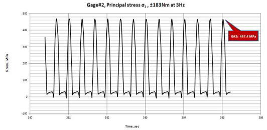 동하중 부하시 최대 주응력 그래프 측정결과