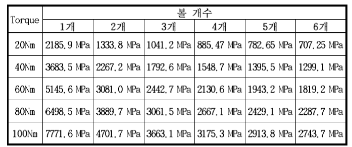 볼 개수에 따른 Shaft Joint 응력 해석결과