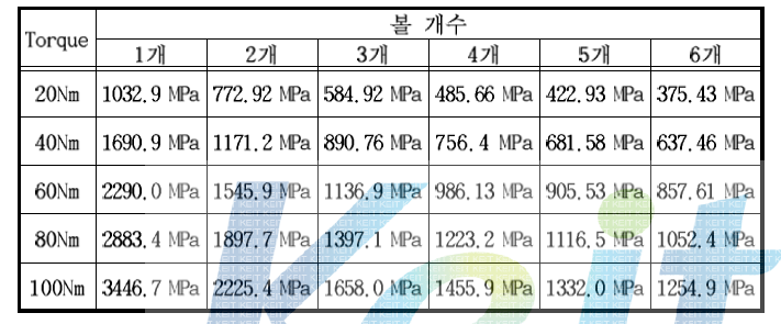 볼 개수에 따른 Pipe Joint 응력 해석결과