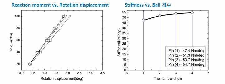 핀 개수에 따른 변형량 해석결과