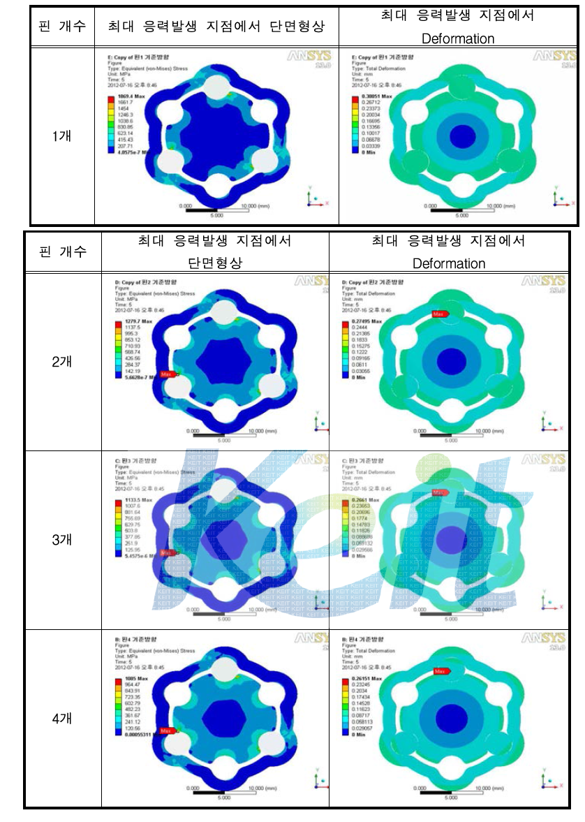 핀 개수별 단면 응력 집중 해석결과 (100Nm)