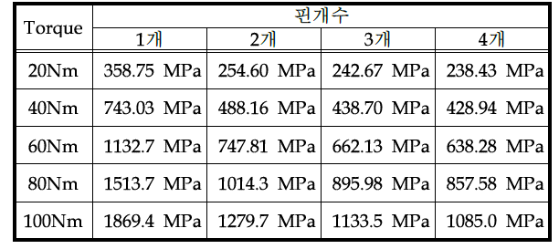 핀 개수에 따른 Shaft Joint 응력 해석결과