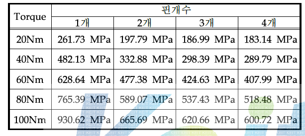 핀 개수에 따른 Pipe Joint 응력 해석결과