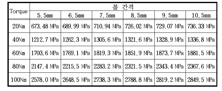 볼 간격에 따른 Shaft Joint 응력 해석결과