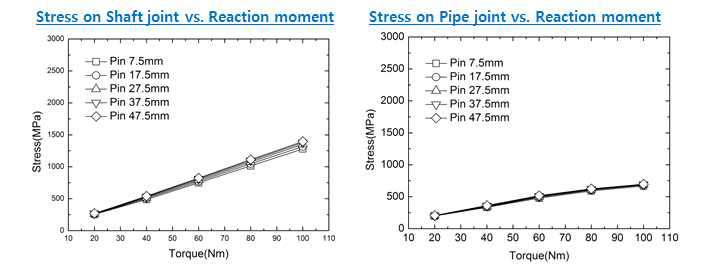 핀 간격에 따른 Shaft 및 Pipe의 응력 변화 추이