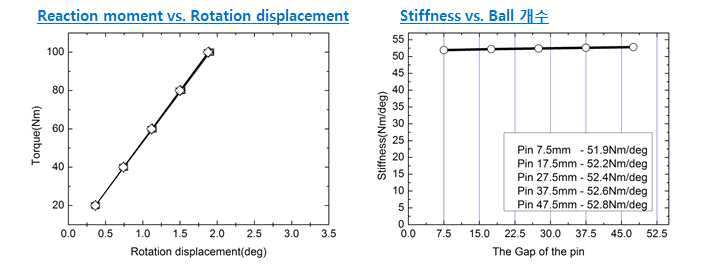 핀 간격에 따른 변형량 추이
