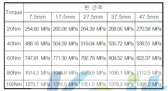 핀 간격에 따른 Shaft Joint 응력 해석결과