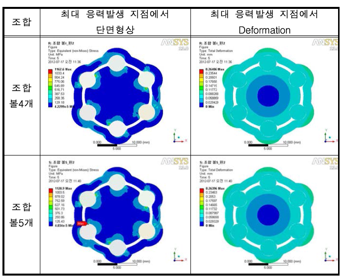 조합 볼 개수별 단면 응력 집중 해석결과 (100Nm)