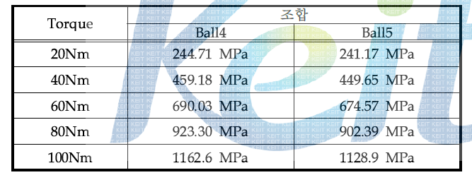 조합 따른 Shaft Joint 응력 해석결과