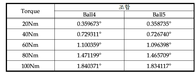 조합 따른 변형량 해석결과