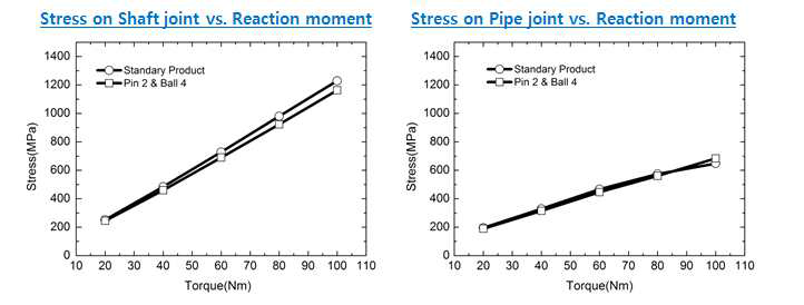 볼 & 핀 조합에 따른 응력 해석결과 Stress 그래프