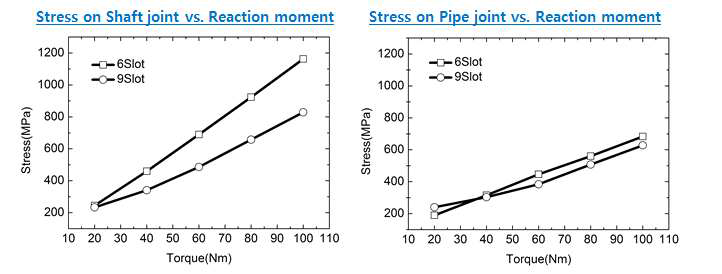 Shaft 및 Pipe의 응력