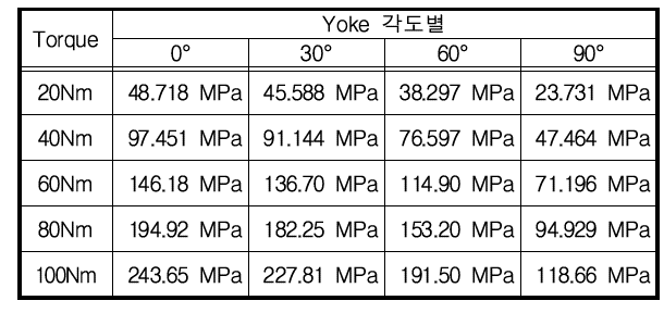 Lower Yoke 응력 해석결과