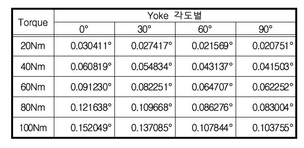 Lower Yoke 변형량 해석결과