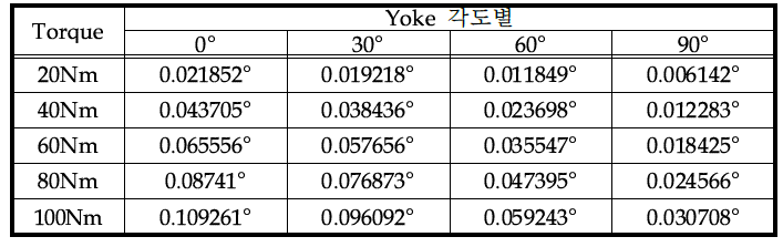 Upper Yoke Hole 변형량 해석결과