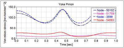 Pinion측의 Stress변화