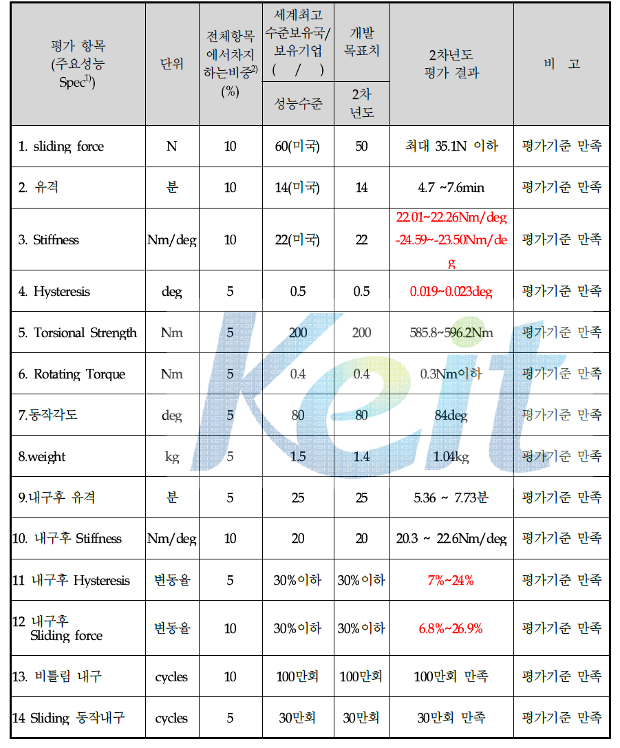 정량적목표에 대한 자동차부품연구원 공인시험 결과