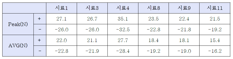 2차년도 개발품 Sliding Force 시험결과