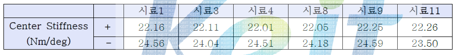 2차년도 개발품 Stiffness시험 결과