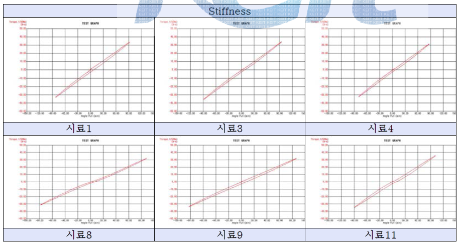 2차년도 개발품 Stiffness시험 결과 그래프