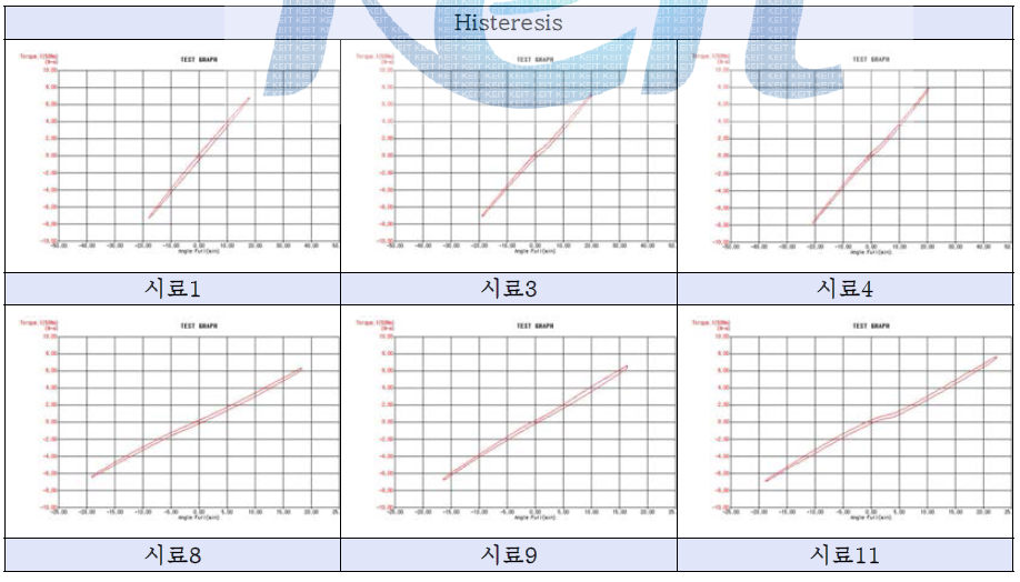 2차년도 개발품 Hysteresis시험 결과그래프