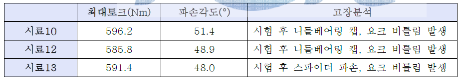 2차년도 시제품 Torsional Strength시험 결과