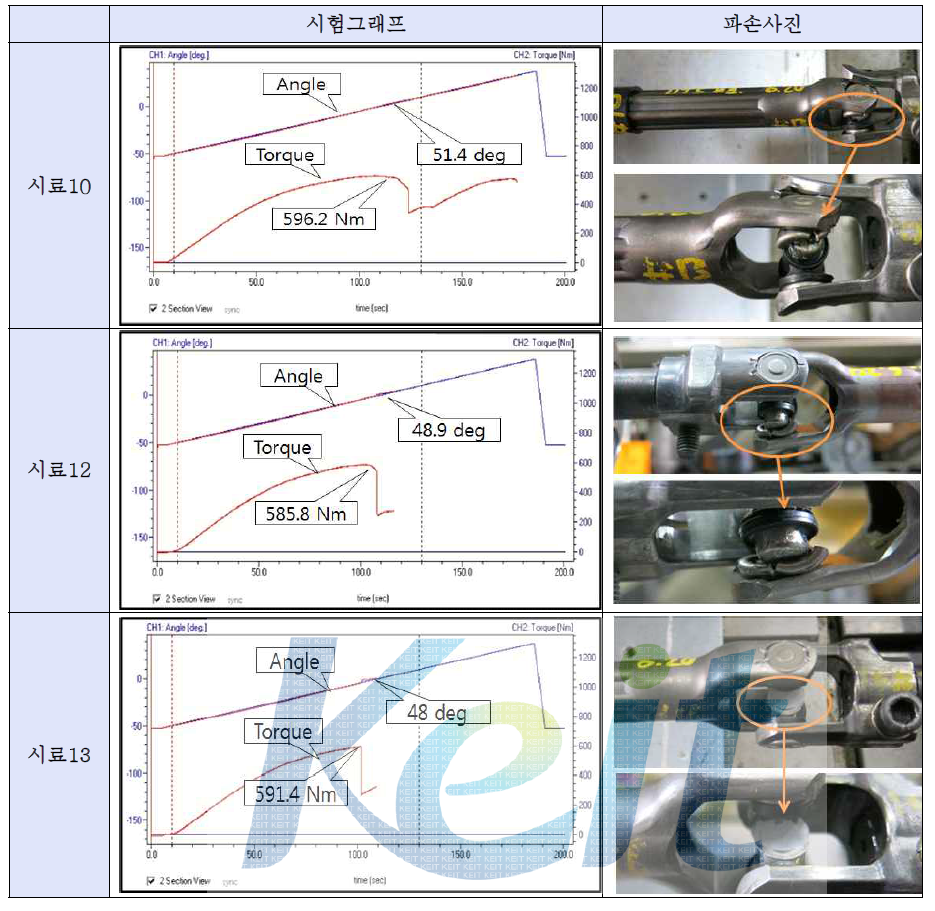 2차년도 개발품 Torsional Strength시험 결과그래프 및 파손사진