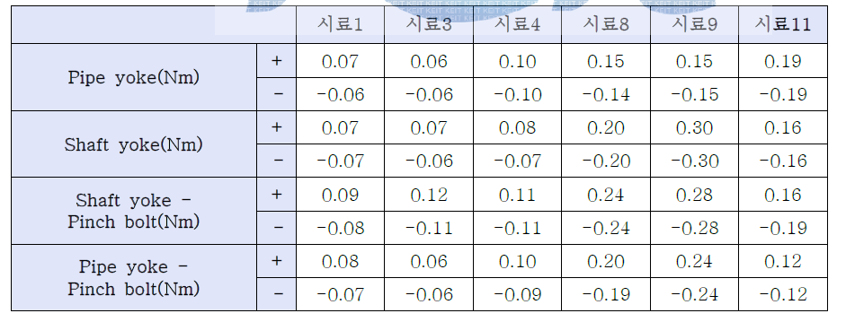 2차년도 개발품 Rotating Torque시험 결과