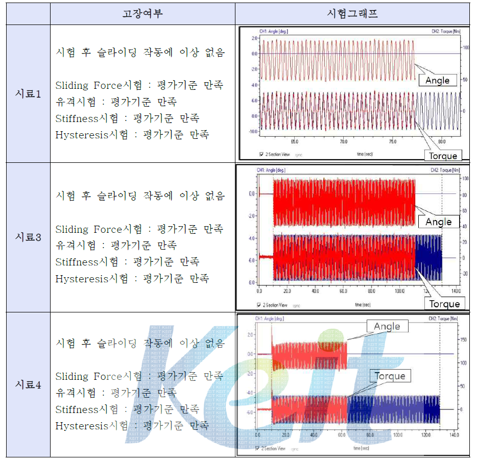 2차년도 개발품 비틀림내구시험 결과 및 그래프