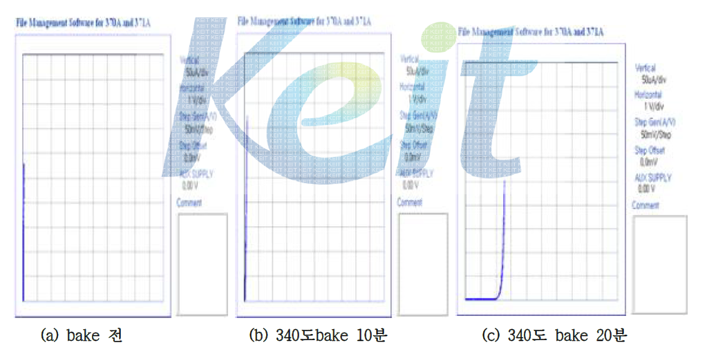 E.I 제품의 bake 온도와 시간별 Vth 변화