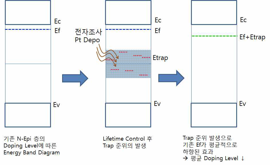 Lifetime Control 공정에 따른 N-Epi층의 Energy Level 변화