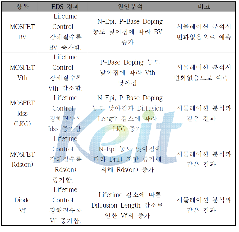 Trap 준위에 의한 Doping 약화 효과에 의해서 나타난 EDS 결과 원인